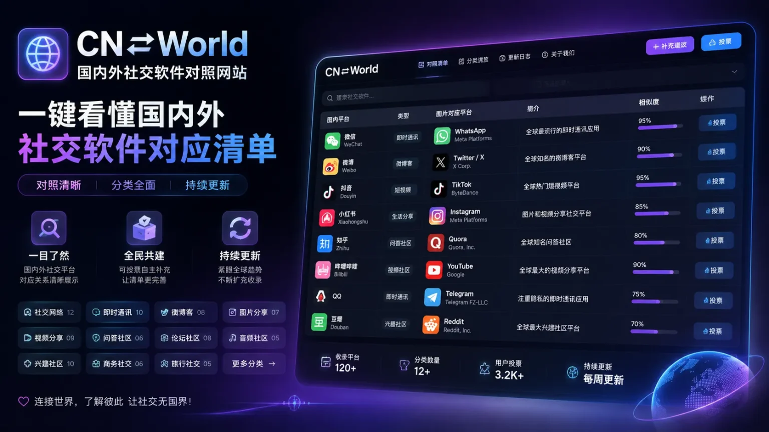 CN⇄World – 国内外社交软件对照网站｜一键看懂国内外社交软件对应清单｜可投票自主补充